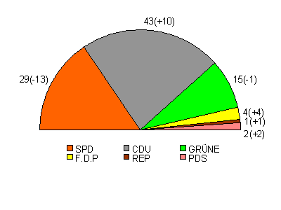 Sitzverteilung